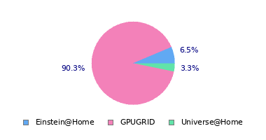 pie chart