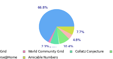 pie chart