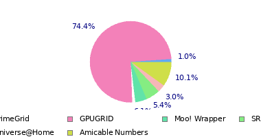 pie chart