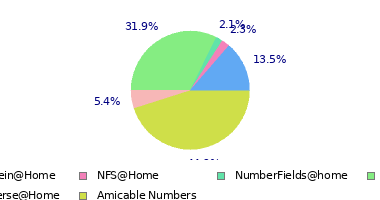 pie chart