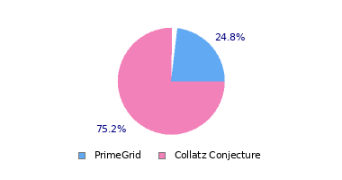 pie chart