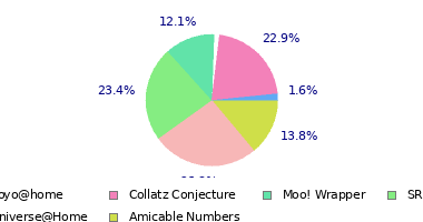 pie chart