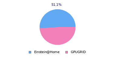 pie chart