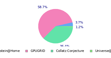 pie chart