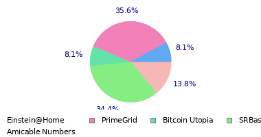 pie chart