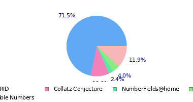 pie chart