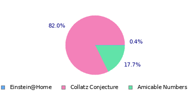 pie chart