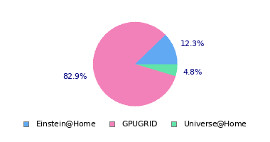 pie chart