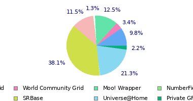 pie chart