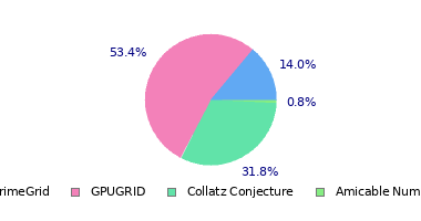 pie chart