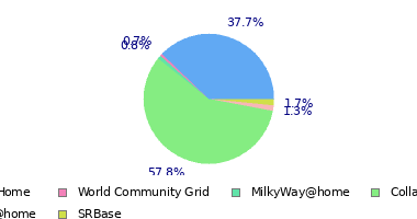 pie chart