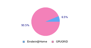 pie chart