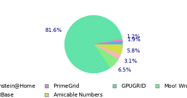 pie chart