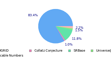 pie chart