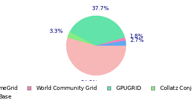 pie chart