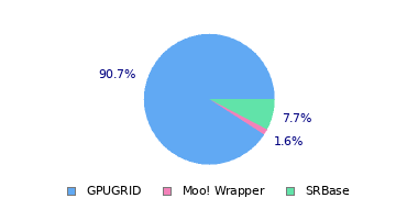 pie chart