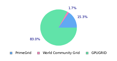 pie chart