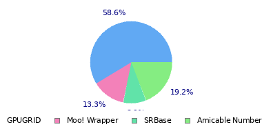 pie chart