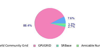 pie chart