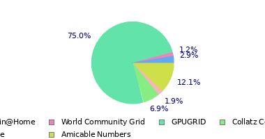 pie chart