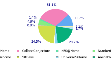 pie chart