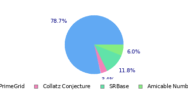 pie chart