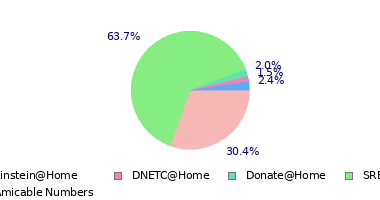 pie chart