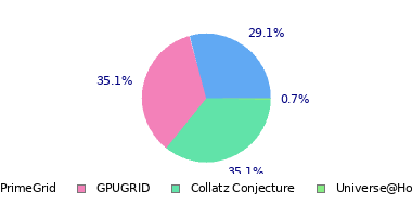 pie chart