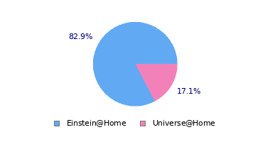 pie chart