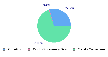 pie chart