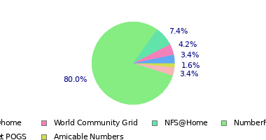 pie chart