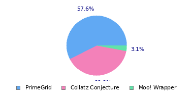 pie chart