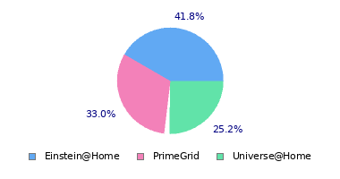 pie chart