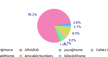 pie chart