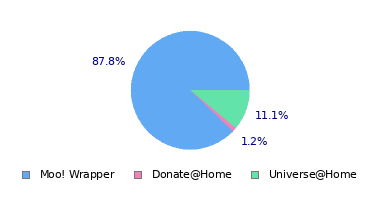 pie chart