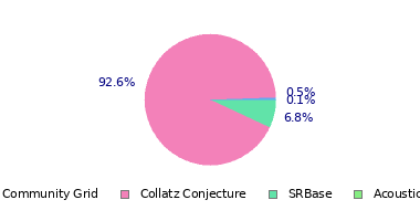 pie chart