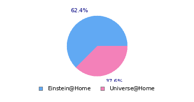 pie chart