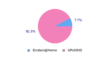 pie chart