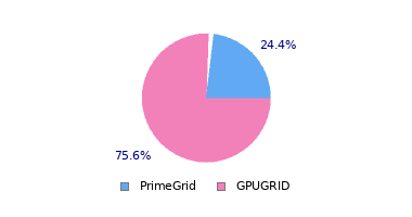 pie chart